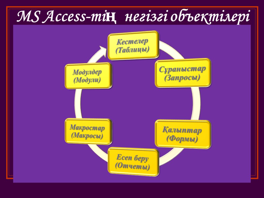 MS Access-тің негізгі объектілері